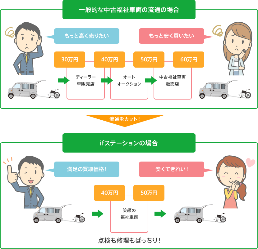 ifステーションは売りたい人と買いたい人が近いのでお得！